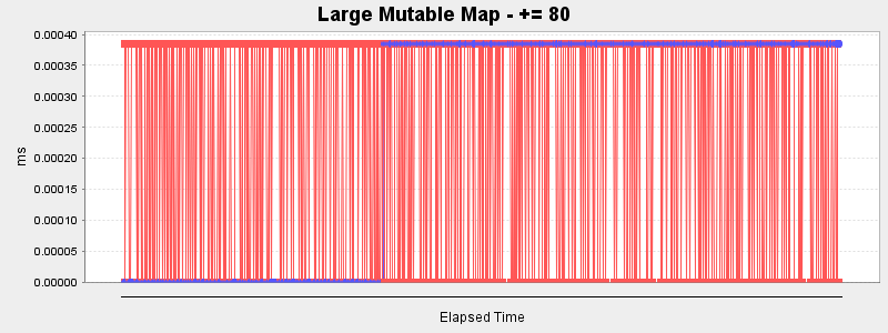 Large Mutable Map - += 80